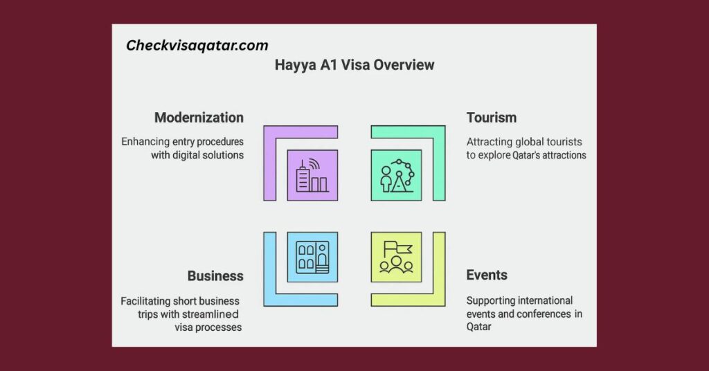 The Hayya Visa is a digital platform and visa service for travelers visiting Qatar, primarily for tourism, attending events, or visiting family and friends.