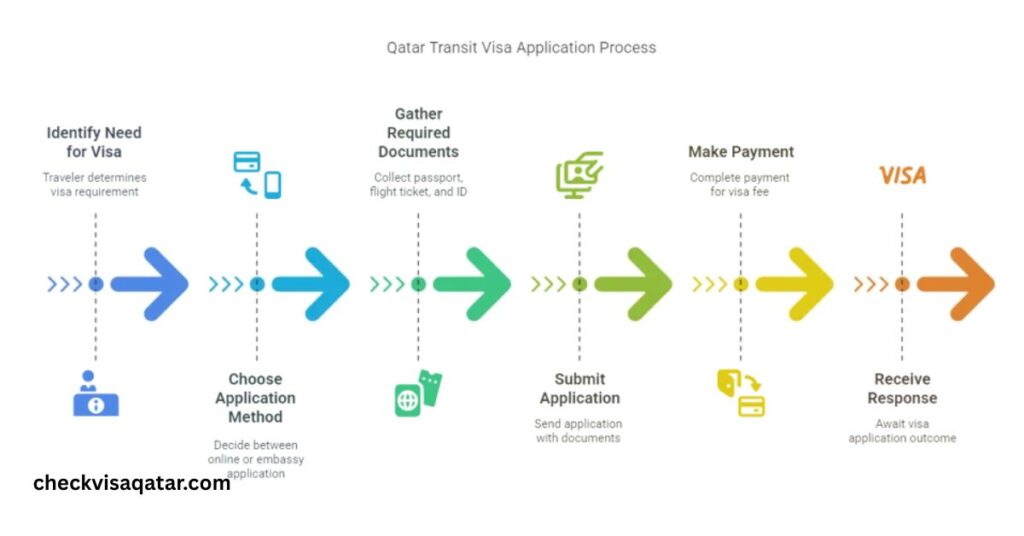 Application Process for a Qatar transit visa?