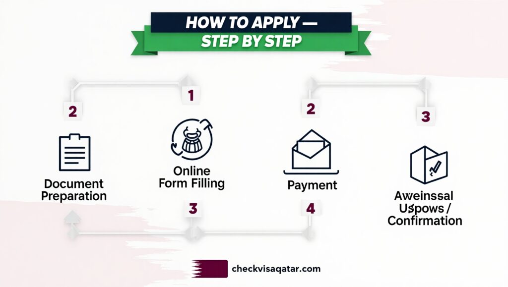 How to Apply – Step by Step