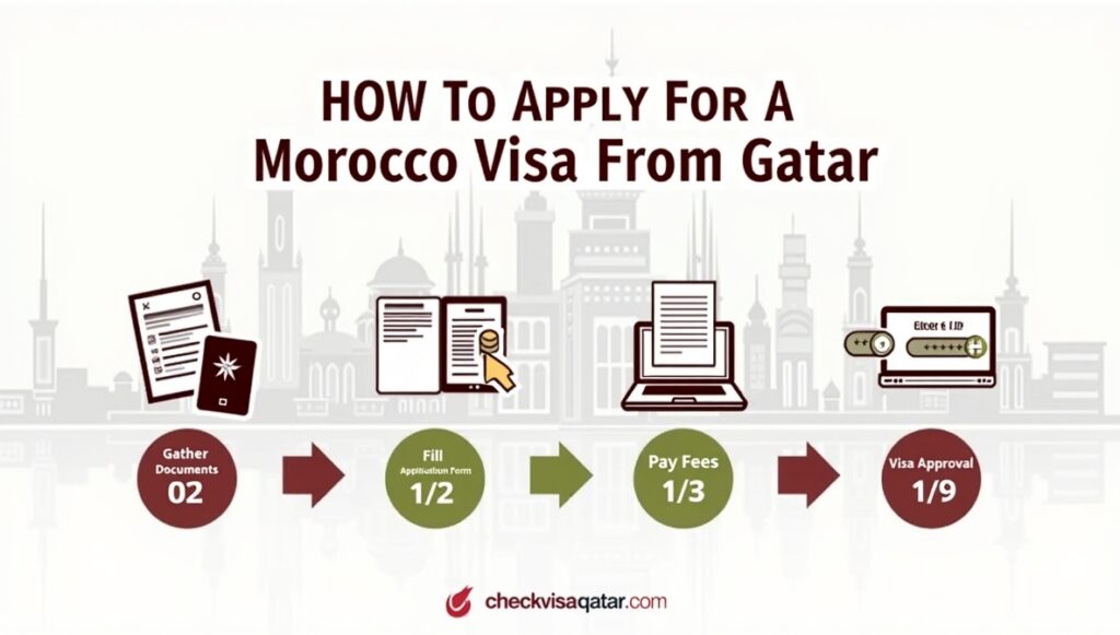"A clean infographic-style illustration showing a step-by-step process for applying for a Morocco visa from Qatar. Four icons in sequence with arrows: (1) Gather Documents (passport + Qatar ID), (2) Fill Application Form (laptop with form), (3) Pay Fees (credit card icon), (4) Visa Approval (Morocco visa stamp). In the background, merge Doha skyline with Morocco’s Hassan II Mosque and Marrakech souks. Use maroon and green accents to represent Qatar and Morocco. At the top, add bold text: 'HOW TO APPLY FOR A Morocco Visa From Qatar'. At the bottom corner, neatly display 'checkvisaqatar.com' in a professional style."