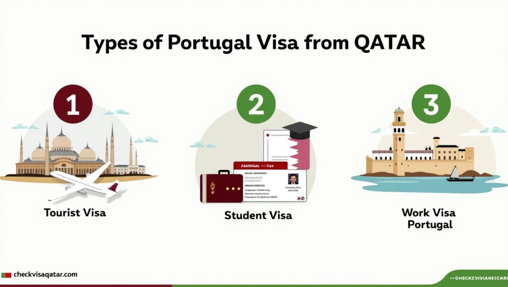 "A clean infographic-style illustration showing three types of Portugal visas: (1) Tourist Visa with an airplane and suitcase icon, (2) Student Visa with books and graduation cap icon, (3) Work Visa with briefcase and office building icon. In the center, place a Qatari passport and Qatar ID with a Portugal visa document. Background: split view of Doha skyline (Museum of Islamic Art) and Lisbon’s Belem Tower. Add maroon and green color accents for Qatar and Portugal. At the top, add bold text: 'Types of Portugal Visa from Qatar'. At the bottom corner, neatly place the website name 'checkvisaqatar.com'."