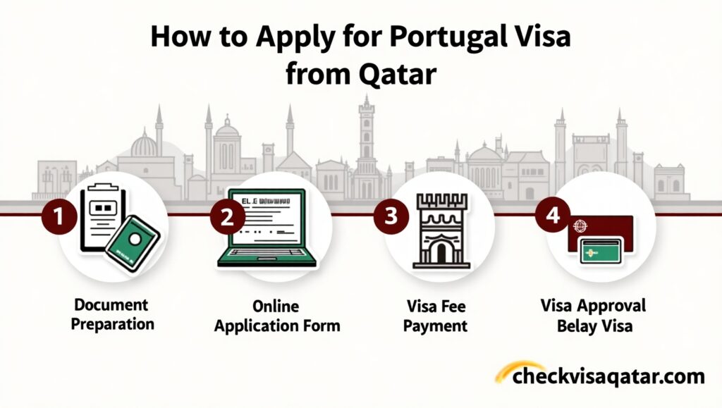 How to Apply for Portugal Visa from Qatar
