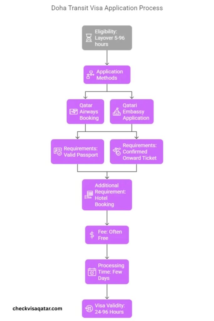 How to Apply for Doha Transit Visa