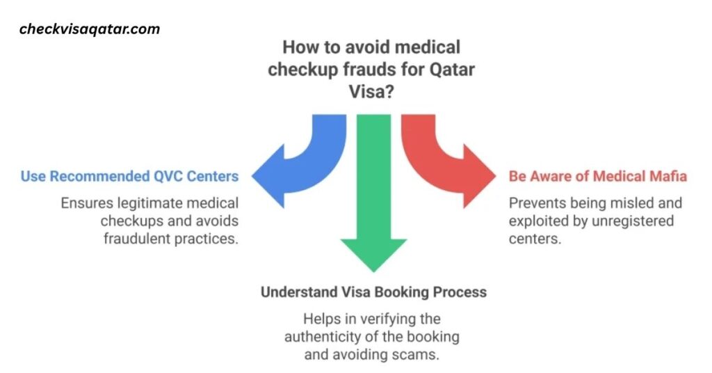 How to avoid the Medical frauds related to Qatar Visa