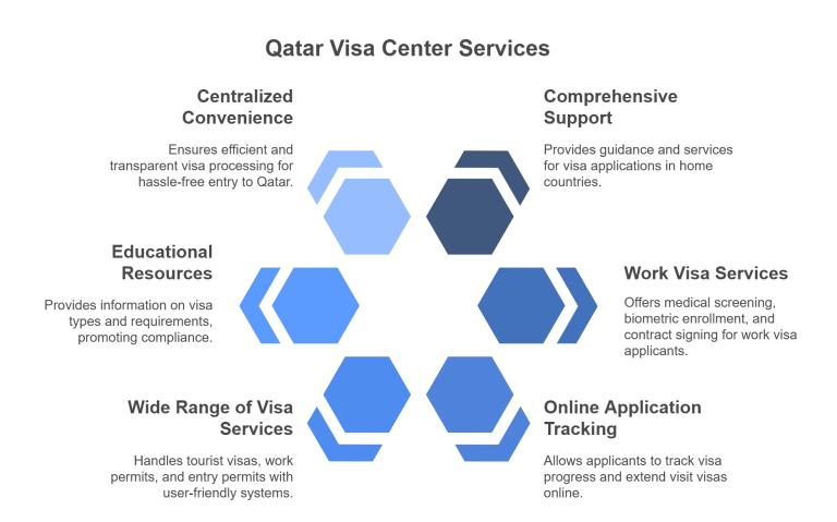 What Is QVC Qatar Visa Center?